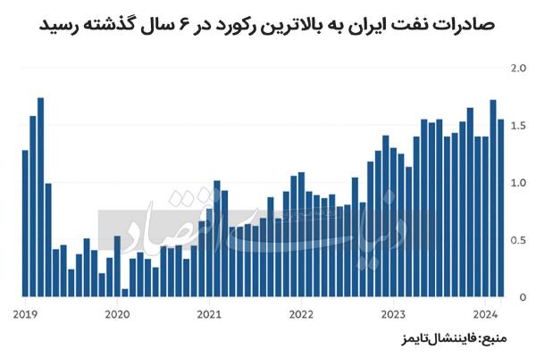 ♦️صادرات نفت ایران به دوره برجام رسید تصویر خبر